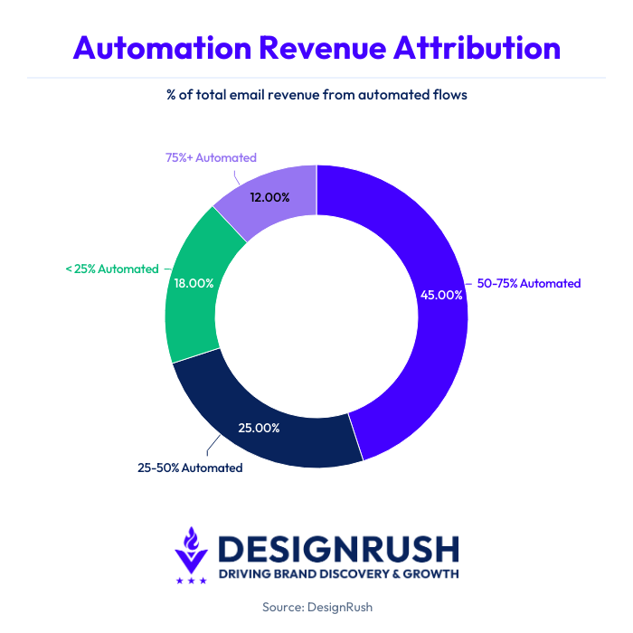 automation revenue attribution