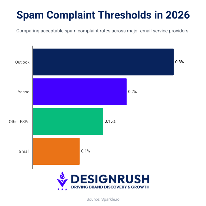 Spam complaint threshold benchmarks for 2026