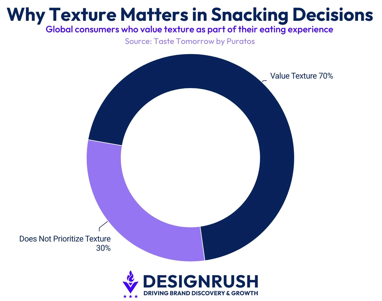 snickers-peanut-butter-and-ice-cream-bar Donut chart showing 70% of consumers value texture in their snacking decisions