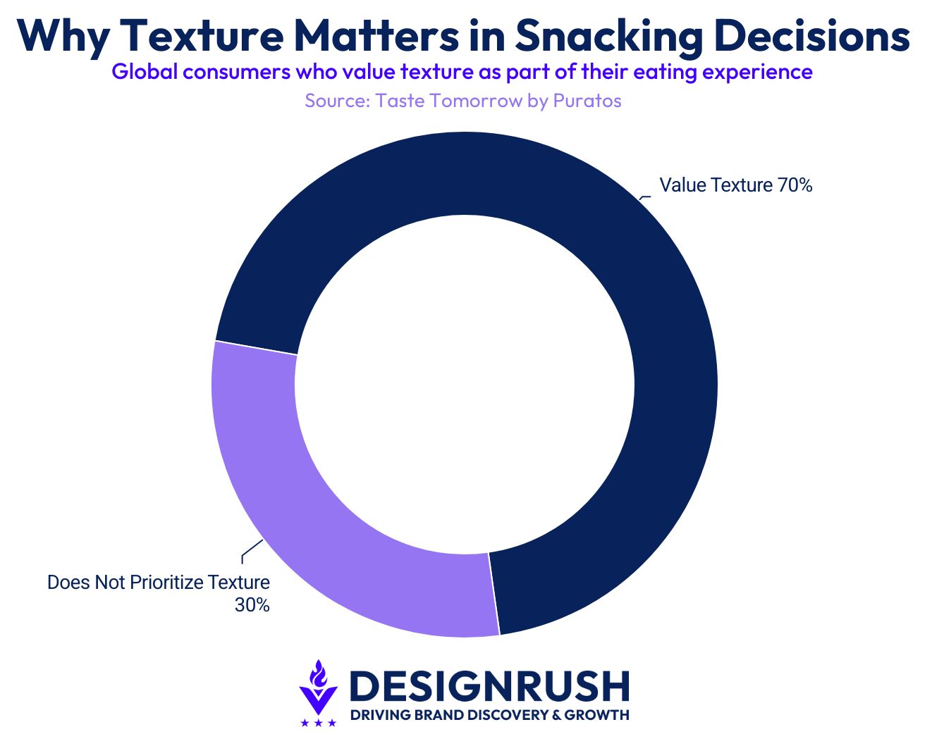 Donut chart showing 70% of consumers value texture in their snacking decisions