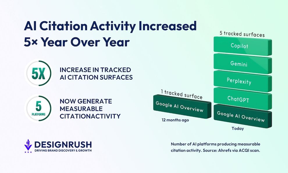 infographic showing ai citations increased 5 times over this past year