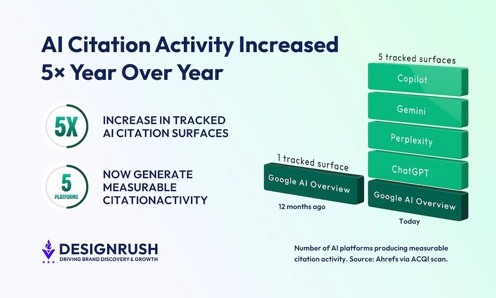 AI Citation Activity Increased 5× Year Over Year infographic showing ai citations increased 5 times over this past year
