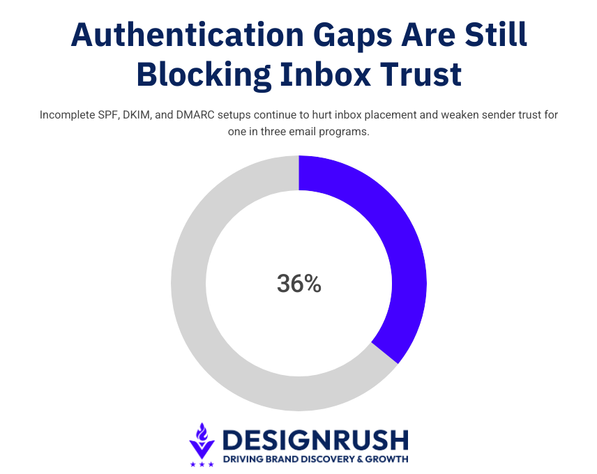 how to improve email deliverability: authentication