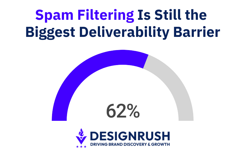 how to improve email deliverability: spam filtering