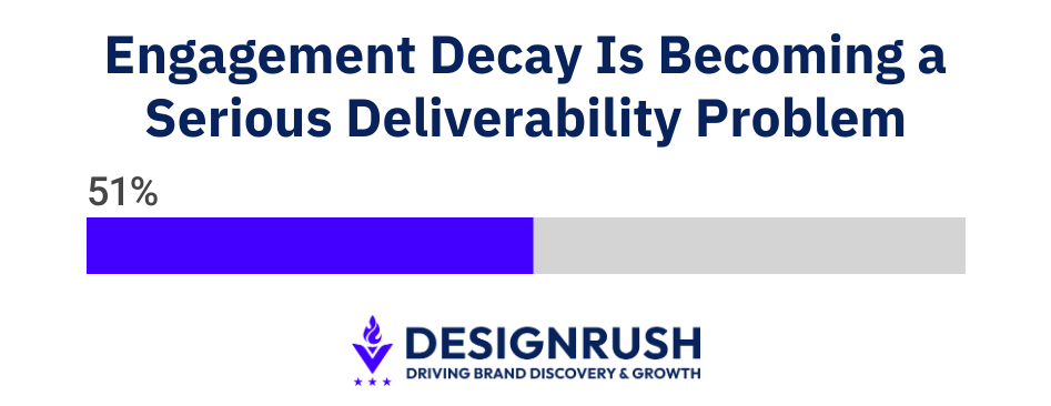 how to improve email deliverability: engagement decay