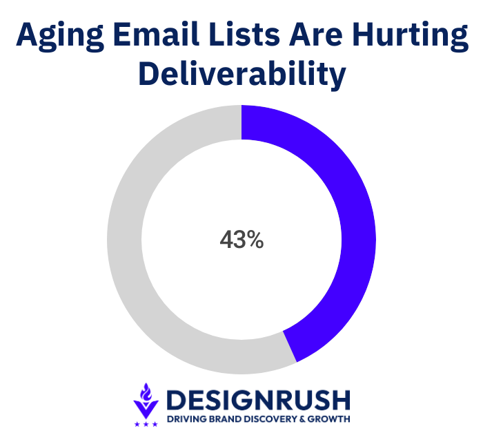how to improve email deliverability: list decay