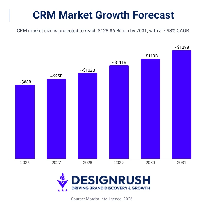 CRM market growth forecast.