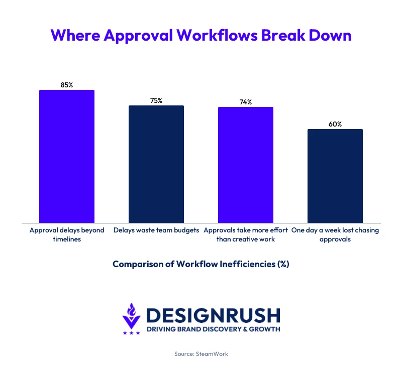 where approval workflows break down