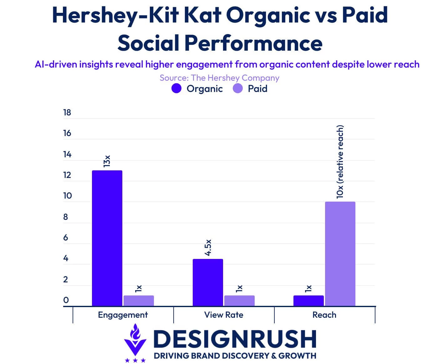 hershey-kit-kat-organic-vs-paid-social-performance Grouped bar graph depicting how organic outperformed paid socials for Kit Kat US.