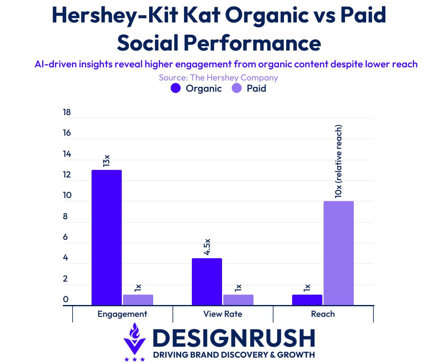 Grouped bar graph depicting how organic outperformed paid socials for Kit Kat US.