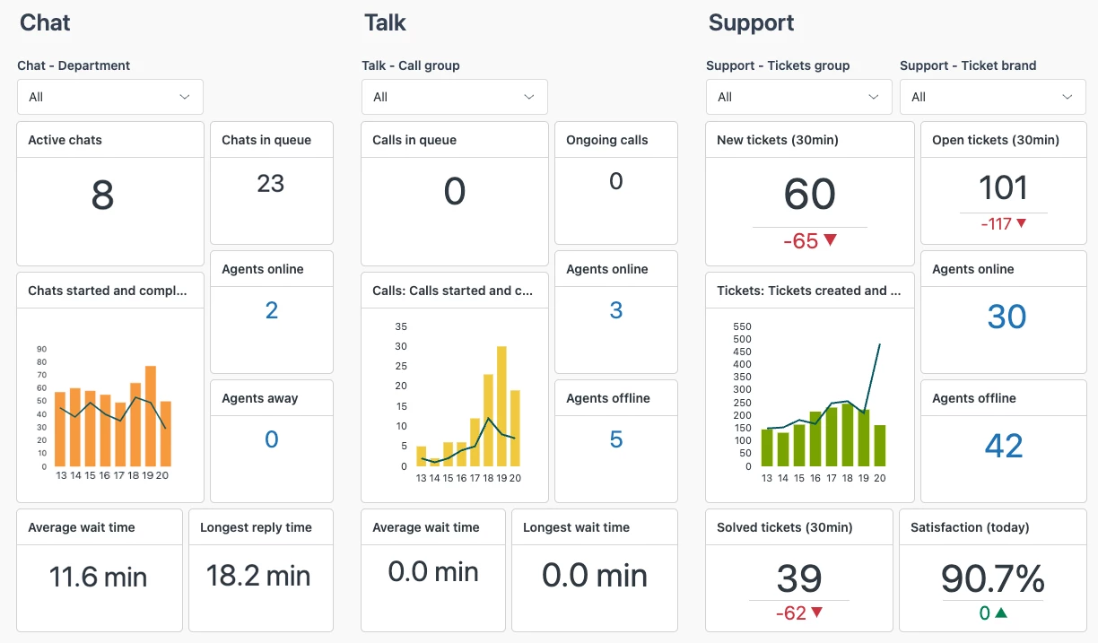 Zendesk dashboard Zendesk dashboard