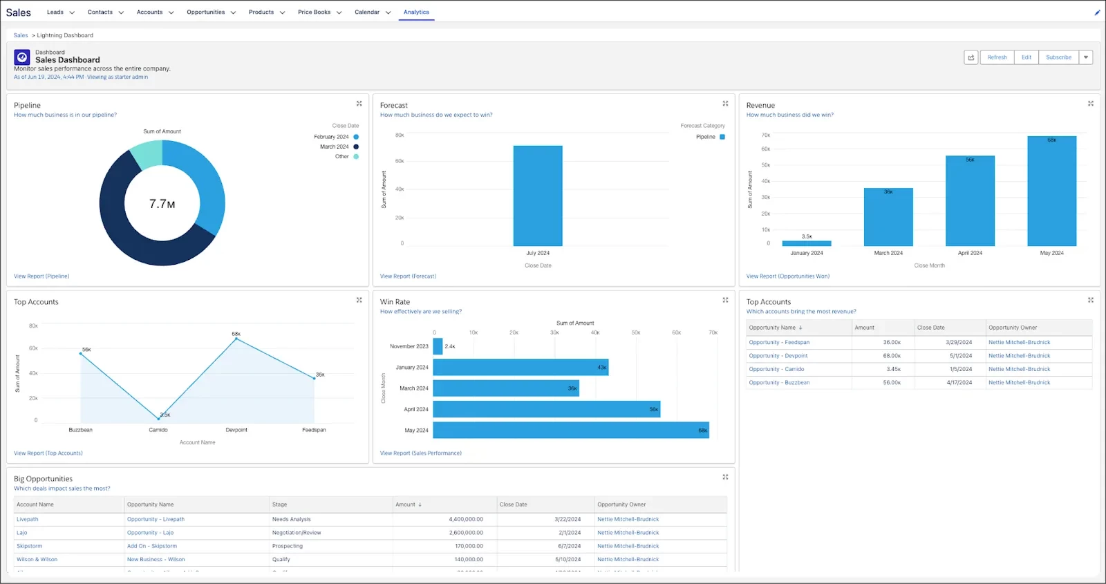 Salesforce Starter dashboard Salesforce Starter dashboard