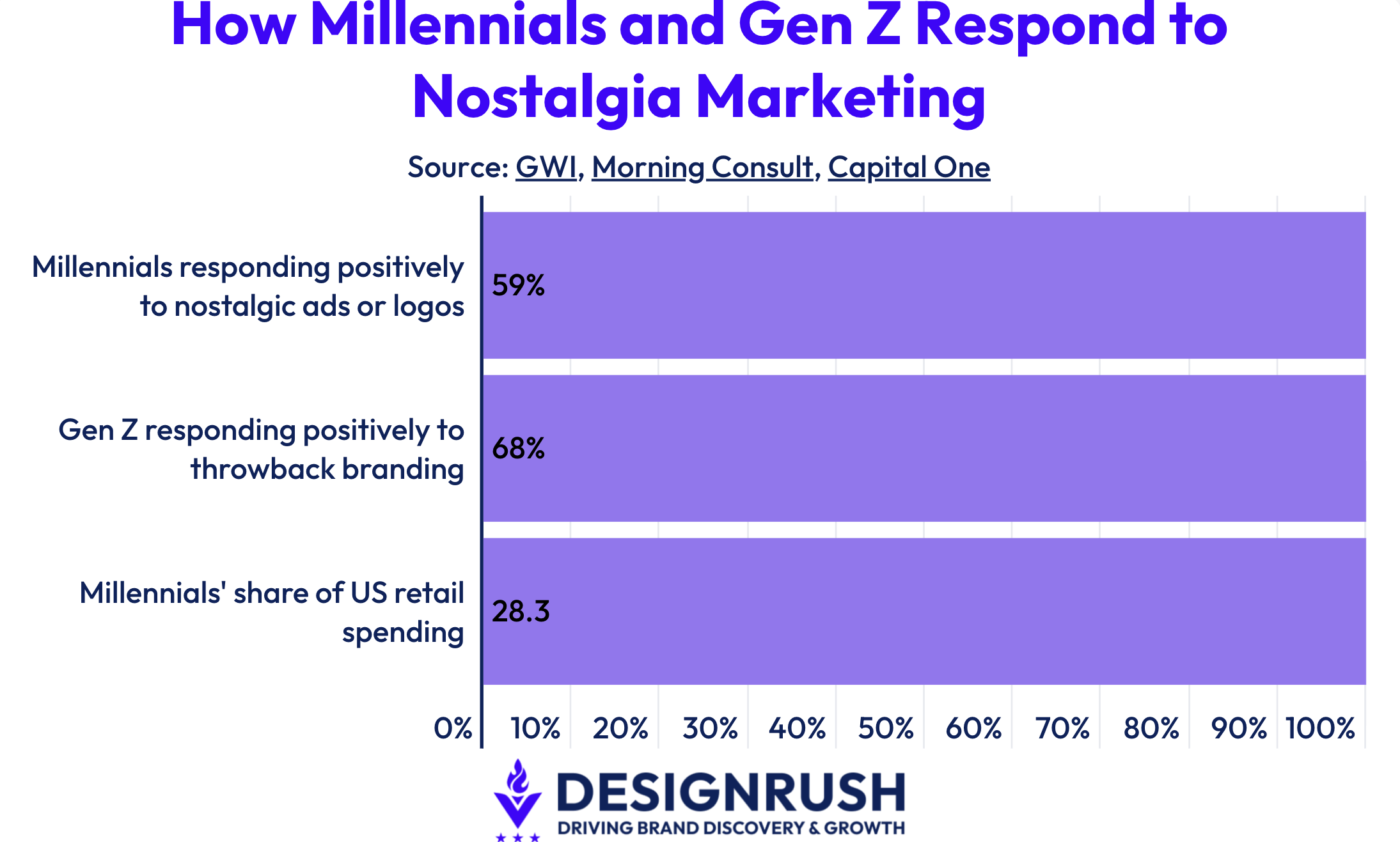 Bar chart showing how Gen Z and Millennials respond to nostalgia marketing
