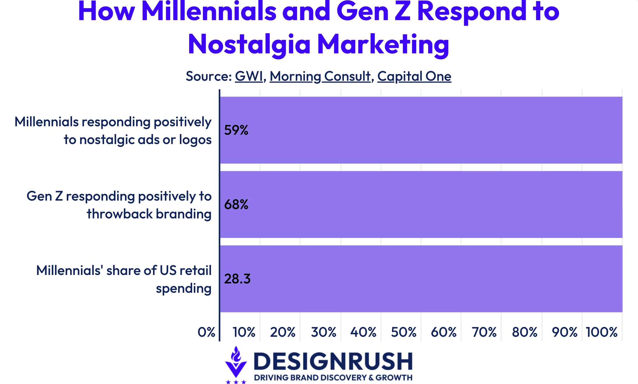 Bar chart showing how Gen Z and Millennials respond to nostalgia marketing Bar chart showing how Gen Z and Millennials respond to nostalgia marketing