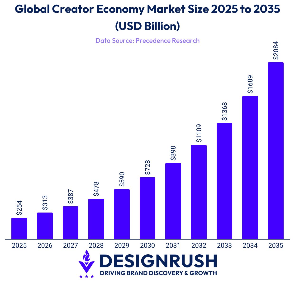 Precedence Research data on creator economy market size