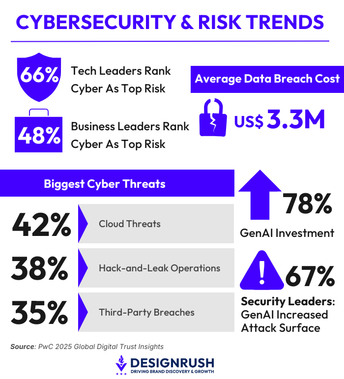 An infographic on the 2026 cybersecurity risks and trends among top tech leaders and business leaders