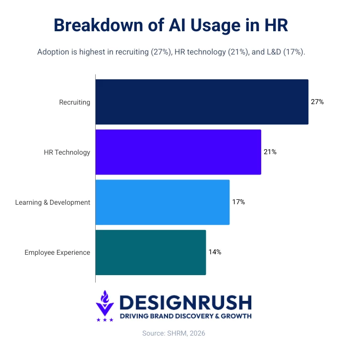 AI Adoption in HR Breakdown of AI usage in HR