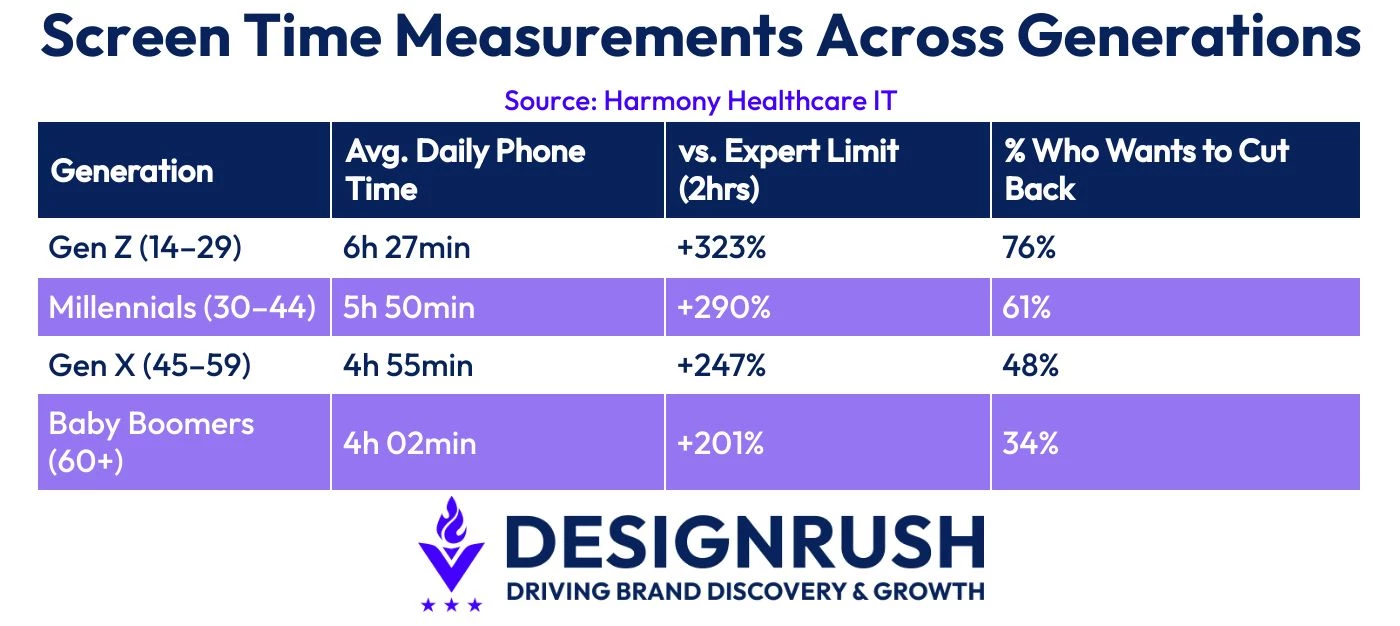 Harmony Healthcare IT data on screen time across generations