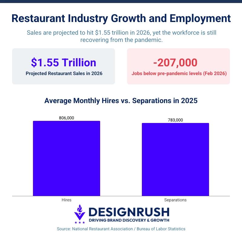 best restaurant job boards: restaurant industry growth
