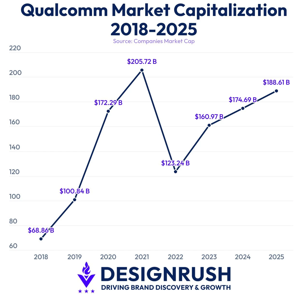 Qualcomm's market cap 2018-2025 line graph