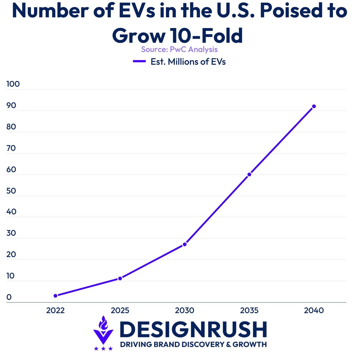 EV adoption growth in US 2020-2040 line graph