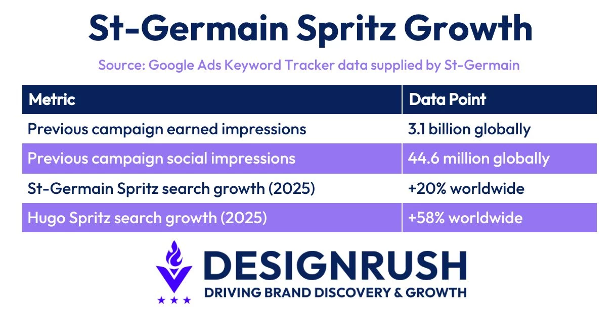 Tabulated data shared by the brand