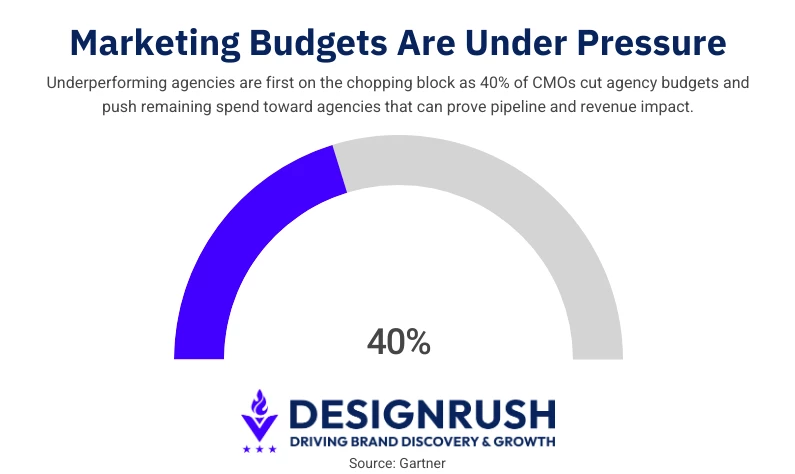 demand generation agencies: marketing budget pressure demand generation agencies: marketing budget pressure