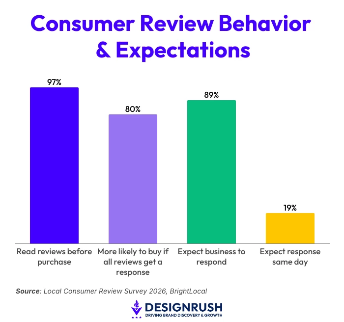 Bar chart showing consumer review habits, including 97% read reviews before purchase and 89% expect businesses to respond.