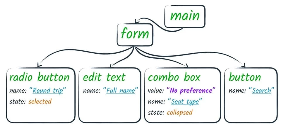 Diagram showing an accessibility tree structure with form elements including radio button, edit text, combo box, and button nodes used by AI agents to navigate websites
