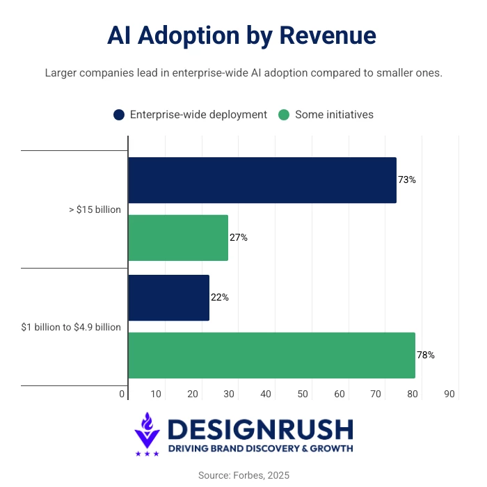 AI Adoption Rates AI Adoption by revenue compared