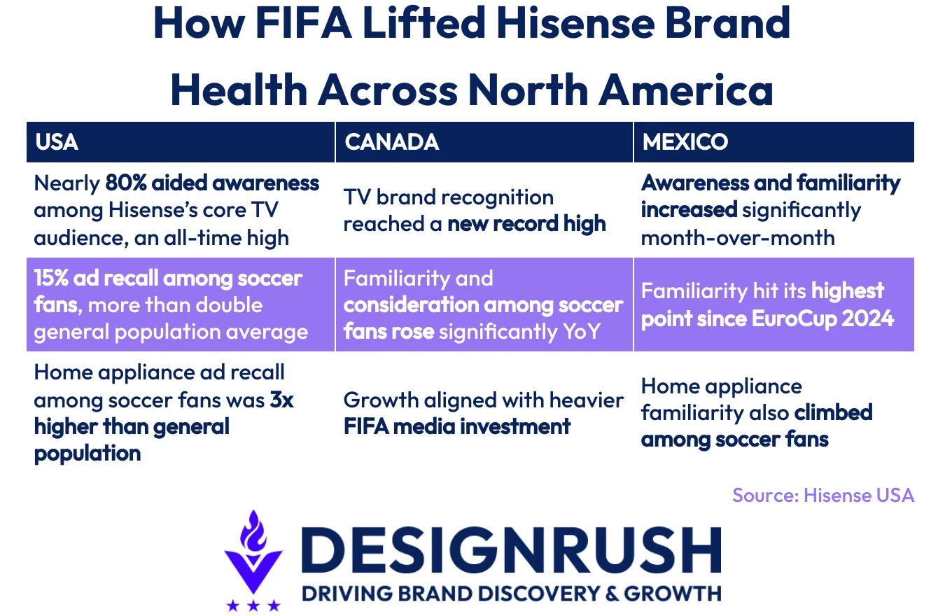 Data about Hisense's brand health across North America.