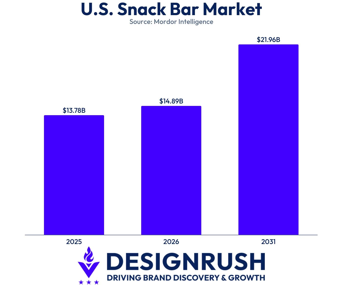 US snack bar market data 2025-2031