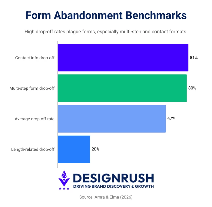 Form abandonment benchmarks compared