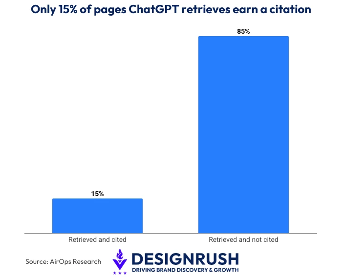 Bar chart showing that 85% of pages retrieved by ChatGPT are never cited in the final response, while only 15% earn a citation, based on AirOps Research