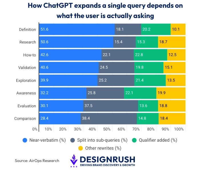 Stacked bar chart showing how ChatGPT expands queries across eight intent types including definition, research, how-to, and comparison, broken down by near-verbatim, split into sub-queries, qualifier added, and other rewrites, based on AirOps Research