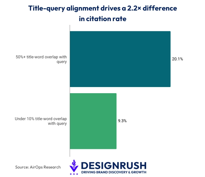 Bar chart comparing ChatGPT citation rates based on title-query overlap, showing 20.1% citation rate for pages with 50% or more title-word overlap versus 9.3% for pages with under 10% overlap, based on AirOps Research