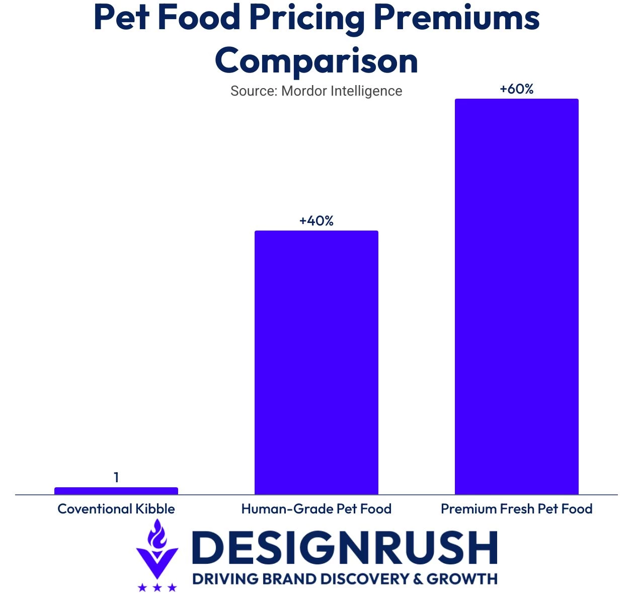 Bar graph on pet food pricing. Conventional kibble is the baseline and human-grade and premium grade see a 40-60% markup.