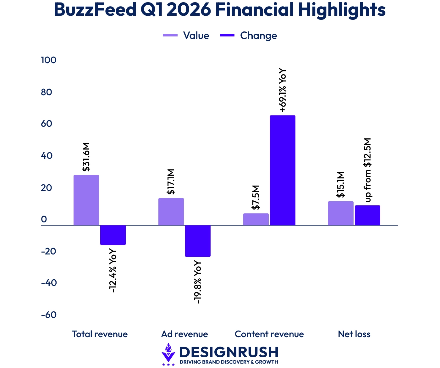 BuzzFeed Q1 2026 Financial H Horizontal bar chart showing BuzzFeed's Q1 2026 financial
