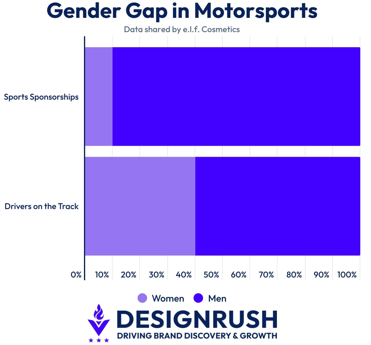 Data on the gender gap in motorsports.