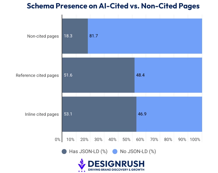 Horizontal bar chart comparing JSON-LD schema presence across non-cited pages, reference cited pages, and inline cited pages based on Ahrefs study of 6 million pages