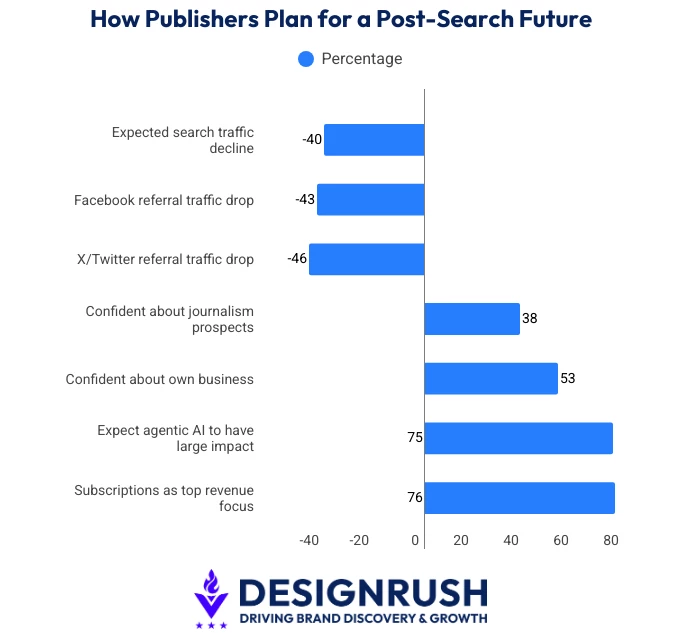Bar chart showing publisher sentiment on search traffic decline, platform referral drops, confidence levels, and revenue priorities based on Reuters Institute survey data