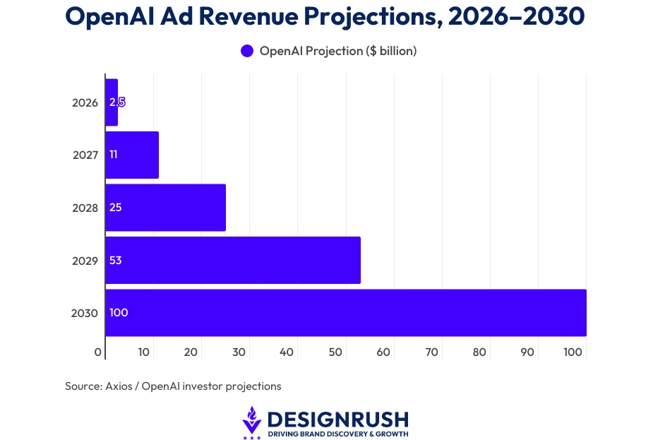 OpenAI Ad Revenue Projections, 2026-2030 A bar chart showing OpenAI's ad revenue projections between 2026-2030