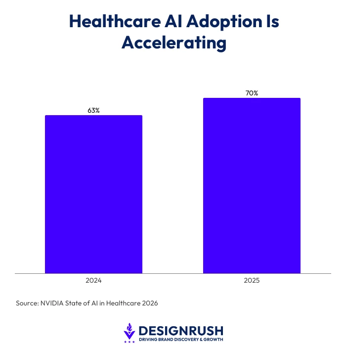 Bar chart titled “Healthcare AI Adoption Is Accelerating.” Two purple bars compare adoption rates across years: 63% in 2024 and 70% in 2025, showing an increase in healthcare AI adoption. A source note at the bottom reads “NVIDIA State of AI in Healthcare 2026,” and the DesignRush logo with the slogan “Driving Brand Discovery & Growth” appears below the chart.