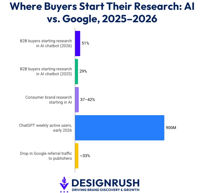 Bar chart comparing AI chatbot adoption in buyer research against Google referral traffic decline, based on 5W First-Stop Index 2026 data