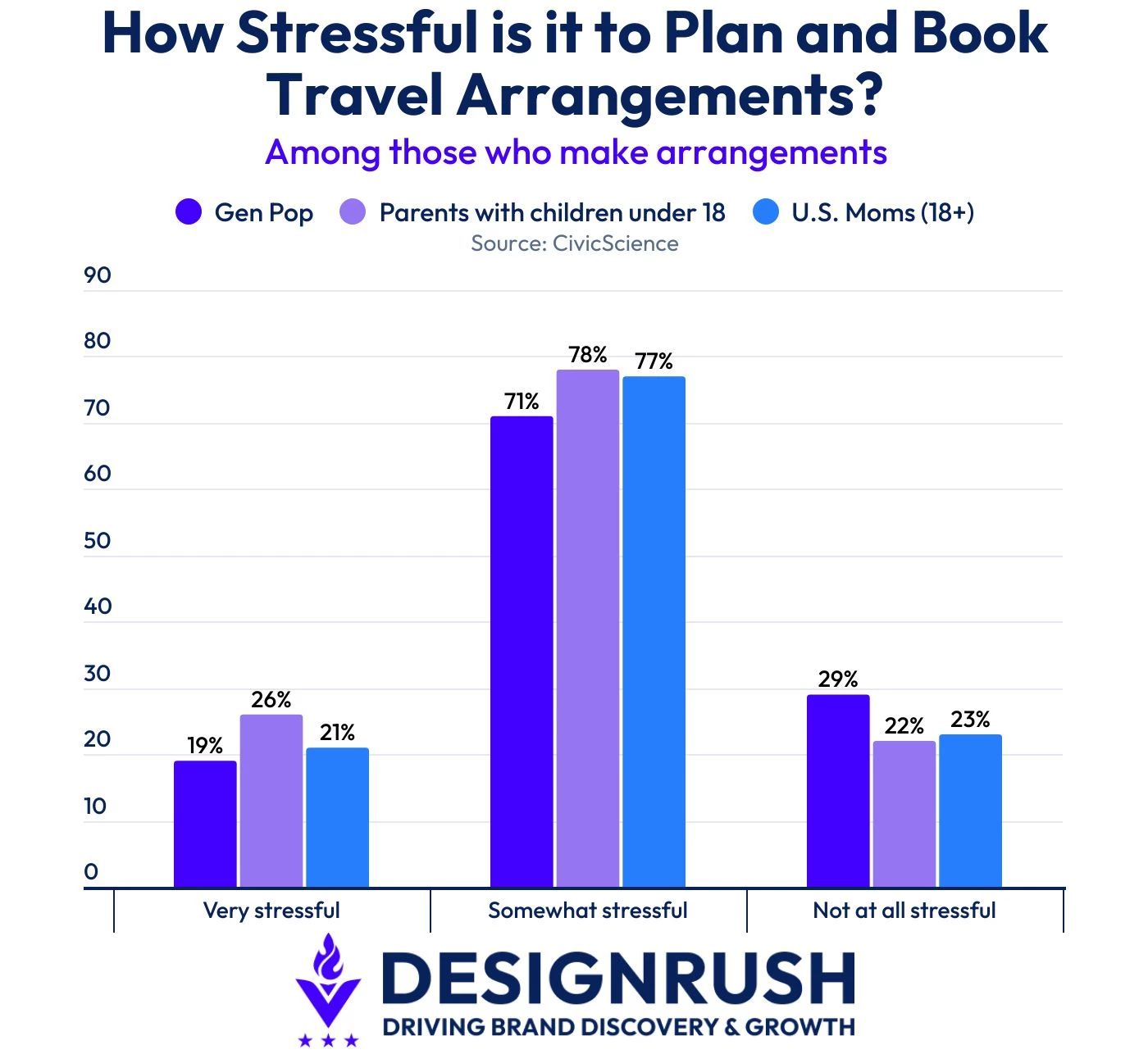 Grouped bar graph of data revealing how stressful travel planning is among U.S. populations