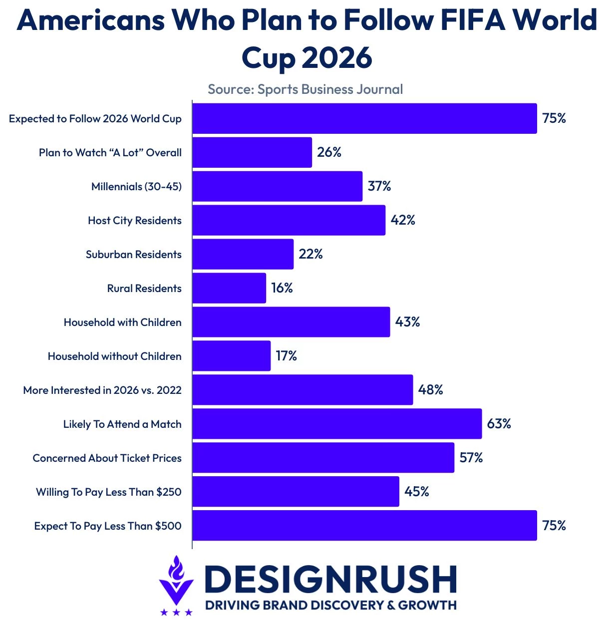 Data on how many Americans will follow the 2026 FIFA World Cup
