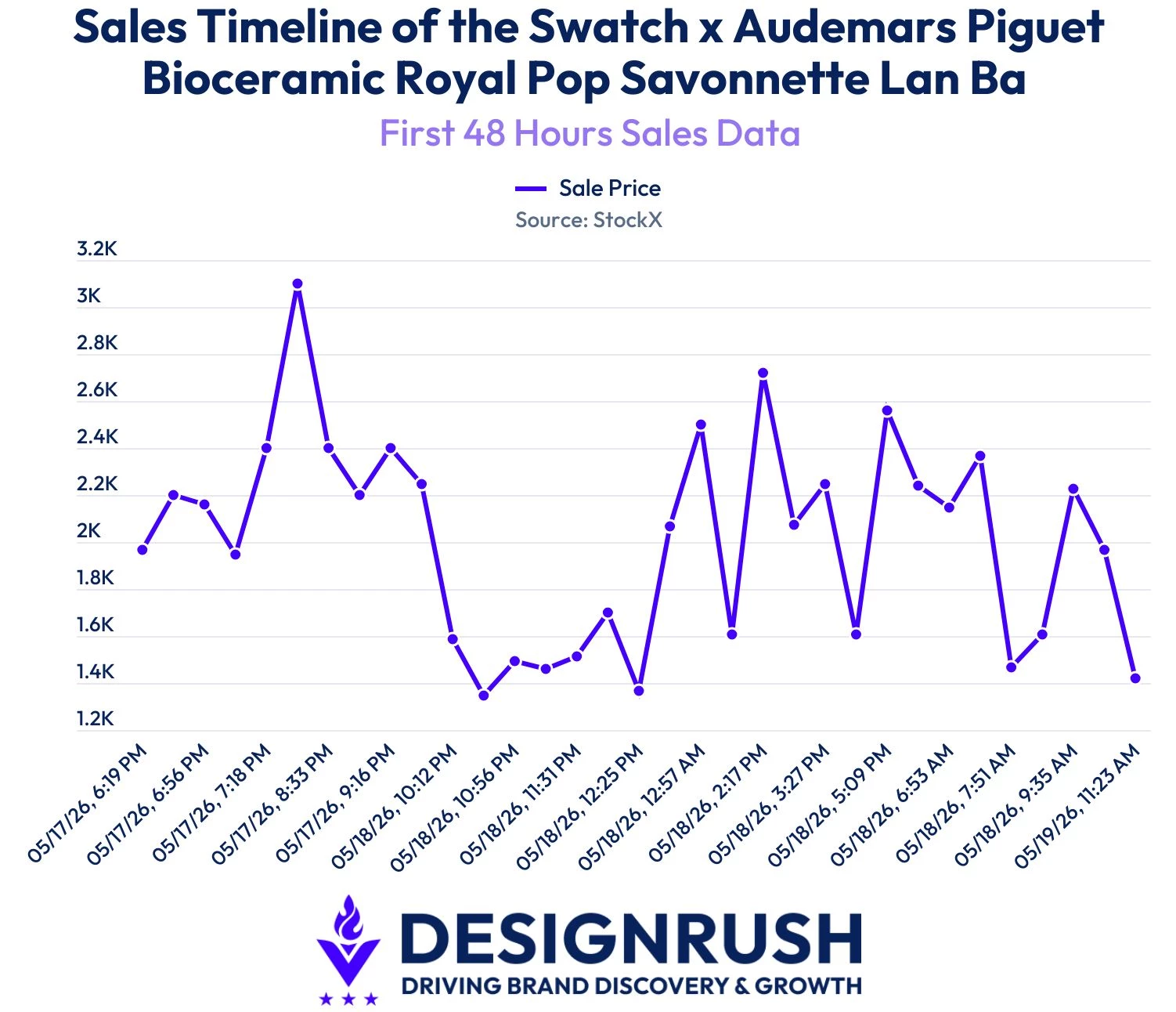 Swatch x Audemars Piguet Bioceramic Royal Pop Savonnette Lan Ba sales data during launch weekend.