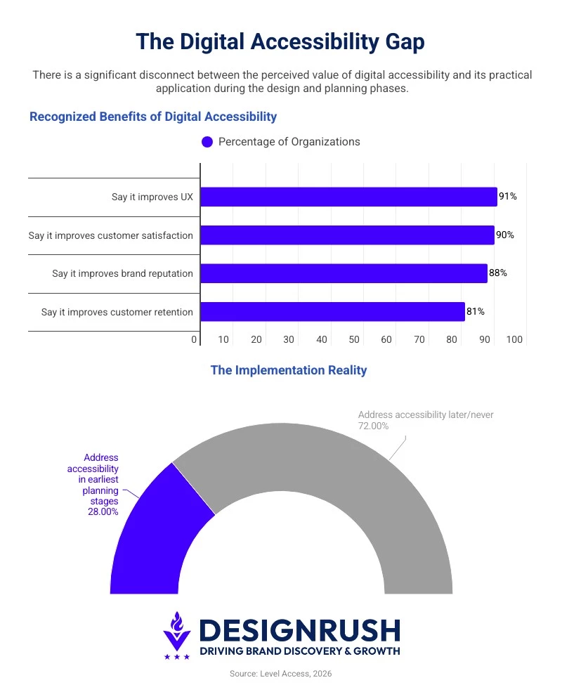 Digitial accessibility gap in inclusive design