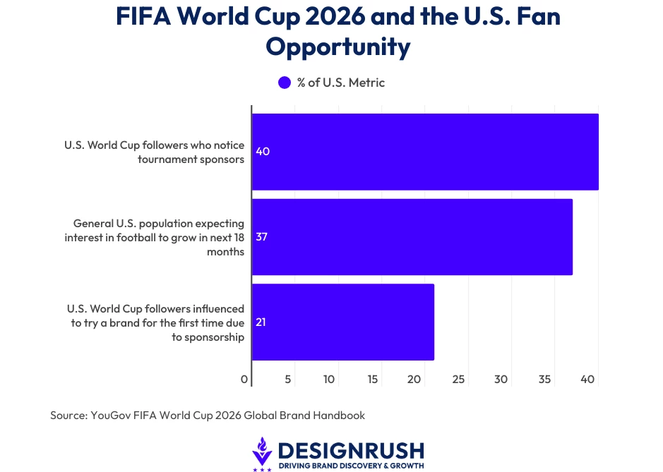 A bar chart showing opportunities for fan engagement during FIFA World Cup 2026
