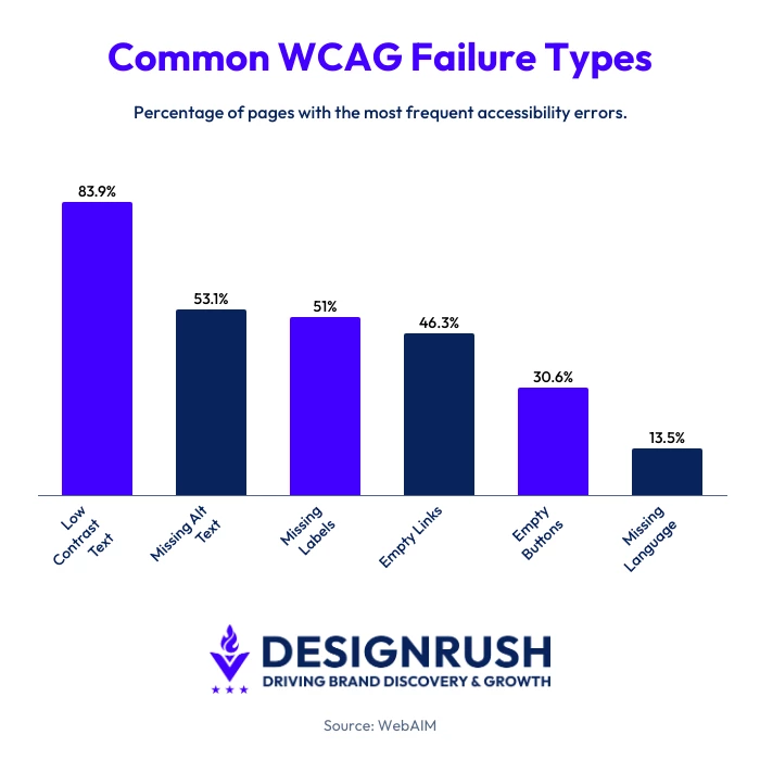 Digital Accessibility Report